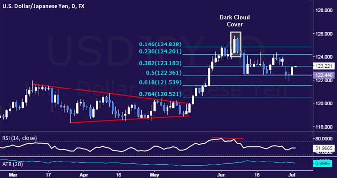 USD/JPY Technical Analysis: Attempting a Rebound Anew