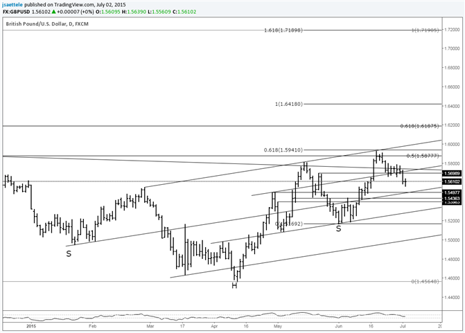 GBP/USD 1.5500 is of Interest for Support