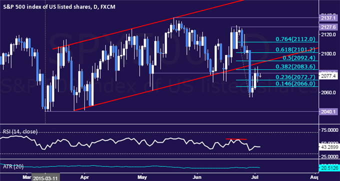 Crude Oil Weakness Seen Ahead, SPX 500 Recovery Loses Steam