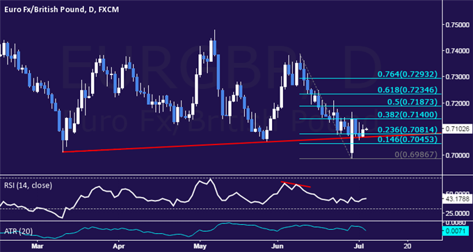 EUR/GBP Technical Analysis: Quiet Consolidation Continues