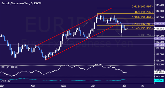 EUR/JPY Technical Analysis: Digesting Losses Near 136.00 
