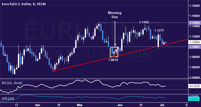 EUR/USD Technical Analysis: 3-Month Trend in the Balance 