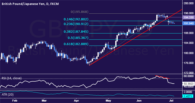GBP/JPY Technical Analysis: Short Trade Remains in Play