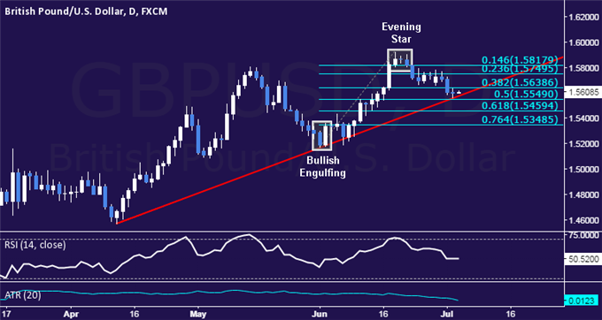 GBP/USD Technical Analysis: 3-Month Trend Line at Risk