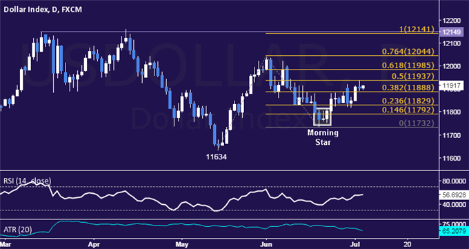 US Dollar Technical Analysis: Rally Falters at 1-Month High