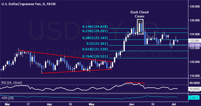 USD/JPY Technical Analysis: Resistance Above 123.00 Holds