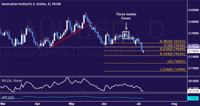 AUD/USD Technical Analysis: Aussie Gaps to 6-Year Low