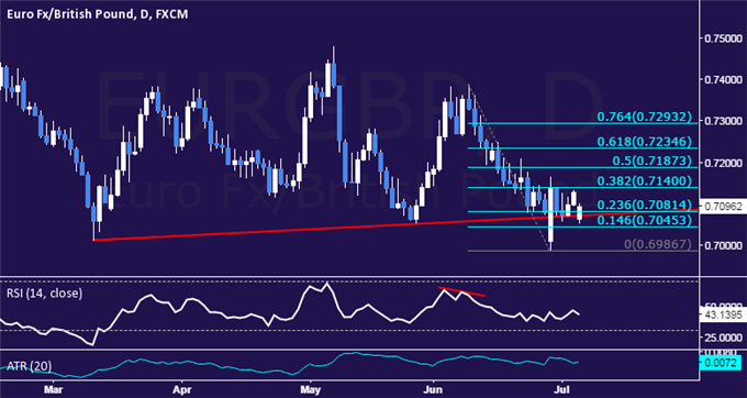 EUR/GBP Technical Analysis: Trying to Break Lower Anew