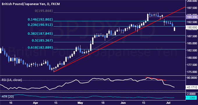 GBP/JPY Technical Analysis: First Target Hit on Short Trade