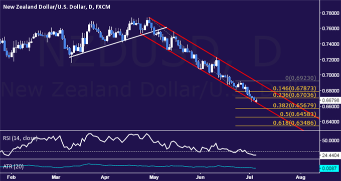 NZD/USD Technical Analysis: Edging Along Channel Floor