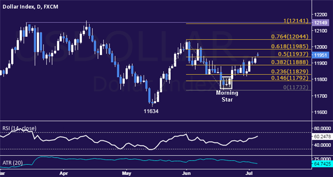US Dollar Technical Analysis: Prices Spike to Monthly High