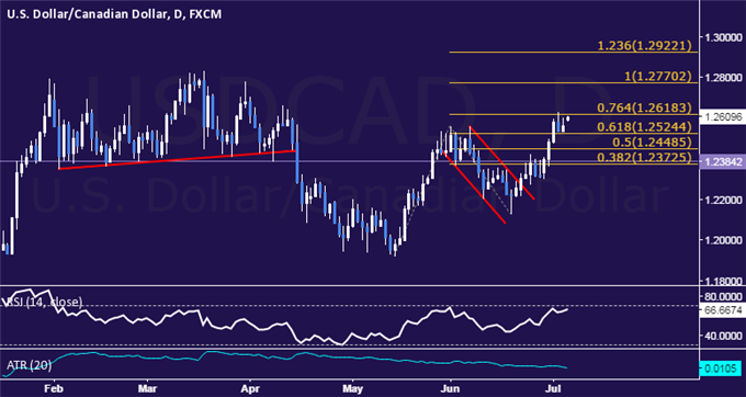 USD/CAD Technical Analysis: Digesting Above 1.25 Figure