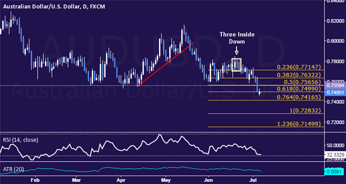AUD/USD Technical Analysis: Prices Lose Grip on 0.75