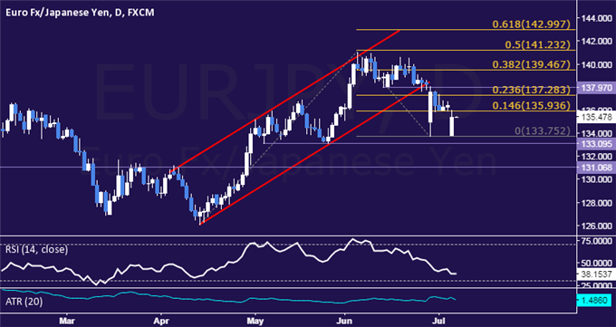 EUR/JPY Technical Analysis: Euro Trims Weekly Open Gap 