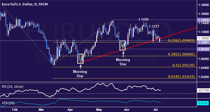 EUR/USD Technical Analysis: Key Support Below 1.10 Mark