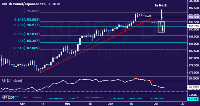 GBP/JPY Technical Analysis: Down Move Seen Resuming