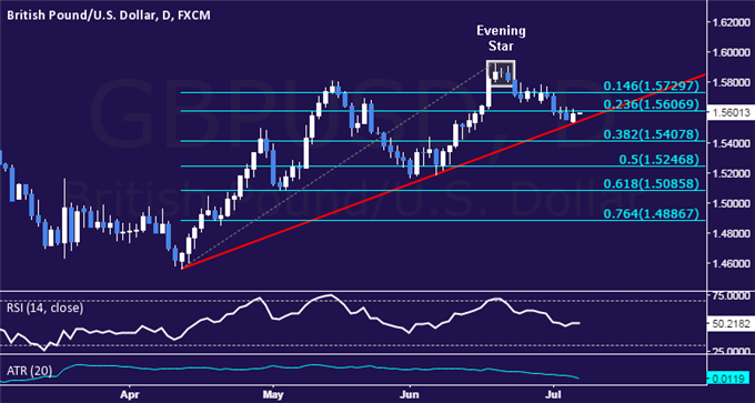GBP/USD Technical Analysis: Testing 3-Month Trend Support