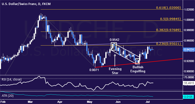 USD/CHF Technical Analysis: 2-Month Range Top in Focus