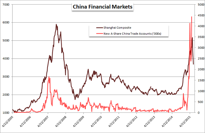 China Takes Increasingly Drastic Measures to Halt Stock Market Plunge