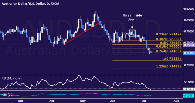 AUD/USD Technical Analysis: Trying to Clear Path Sub-0.73