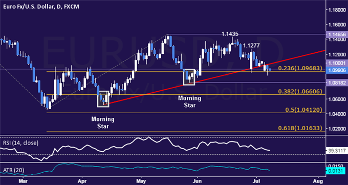 EUR/USD Technical Analysis: Digesting Losses Near 1.10