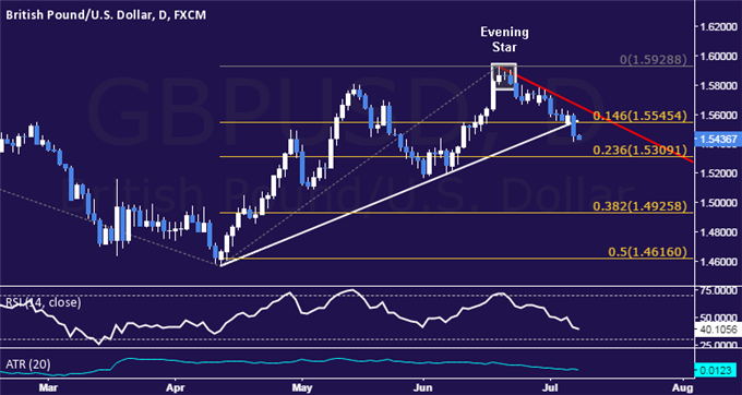 GBP/USD Technical Analysis: Opting to Pass on Short Trade