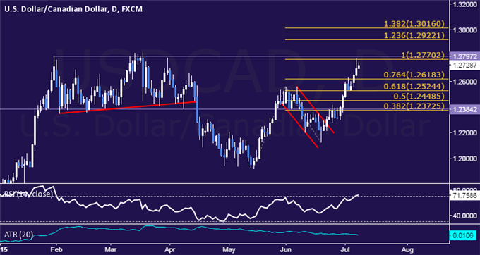 USD/CAD Technical Analysis: First Target Hit on Long Trade