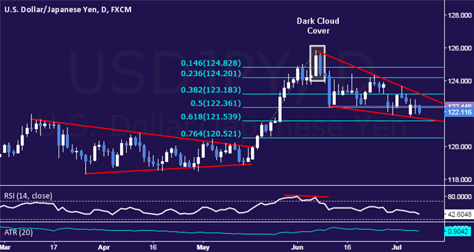 USD/JPY Technical Analysis: Retesting Weekly Lows Anew 