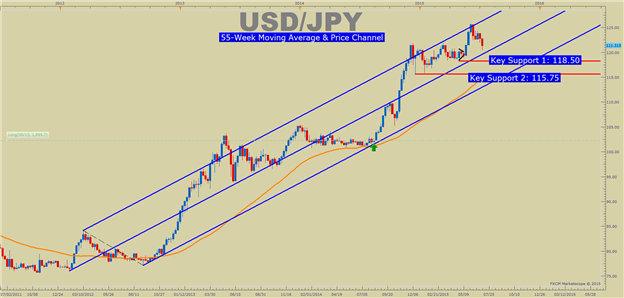 Why Forex Traders are so focused on the Next Move in USDJPY