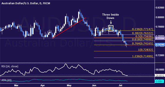 AUD/USD Technical Analysis: Support Above 0.74 Holds Up