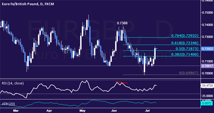EUR/GBP Technical Analysis: Euro Recovery Accelerates