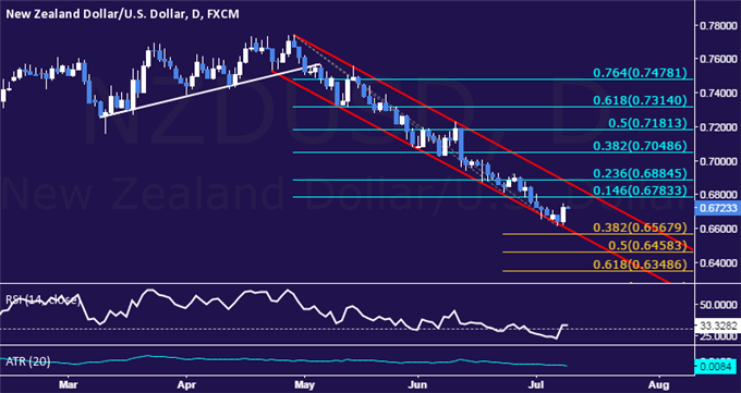 NZD/USD Technical Analysis: Kiwi Rallies Most in a Month