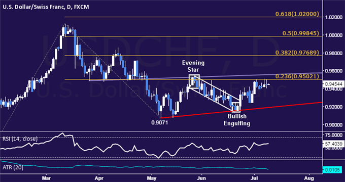USD/CHF Technical Analysis: Quiet Consolidation Continues