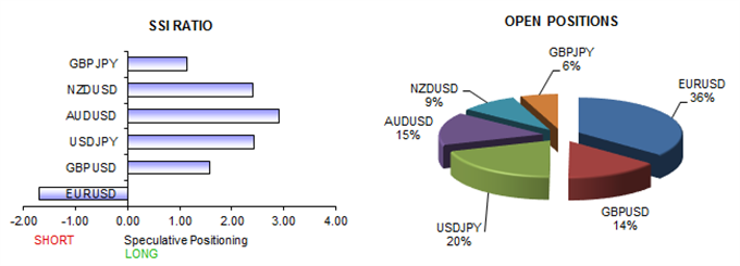 US Dollar Remains in Position for Gains versus GBP, AUD, NZD