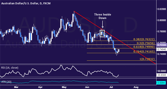 AUD/USD Technical Analysis: Selloff Pauses Above 0.74