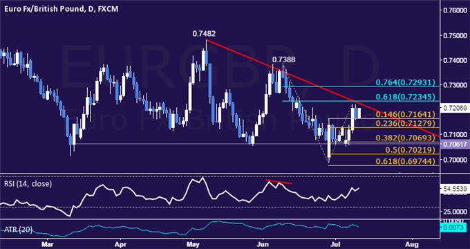 EUR/GBP Technical Analysis: Rebound Capped Above 0.72