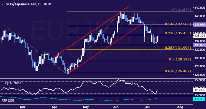 EUR/JPY Technical Analysis: Digesting Above 133.00 Figure