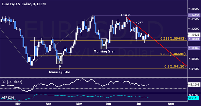 EUR/USD Technical Analysis: Trend Line Under Pressure 