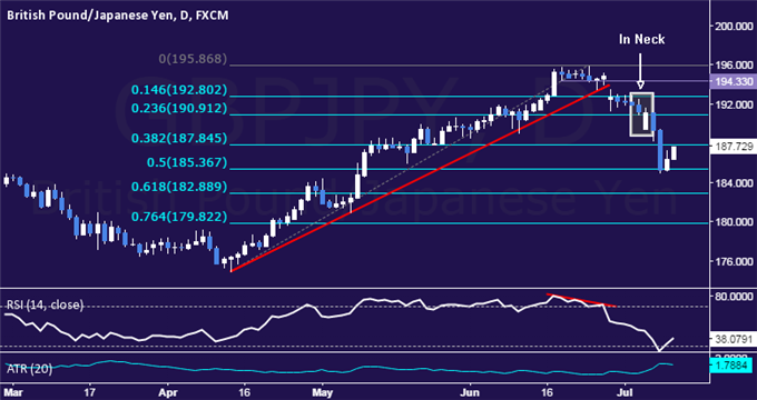 GBP/JPY Technical Analysis: Prices Find Interim Support