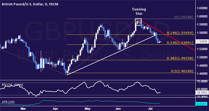 GBP/USD Technical Analysis: Support Found Above 1.53