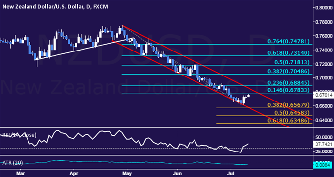 NZD/USD Technical Analysis: Eyeing Resistance Above 0.67