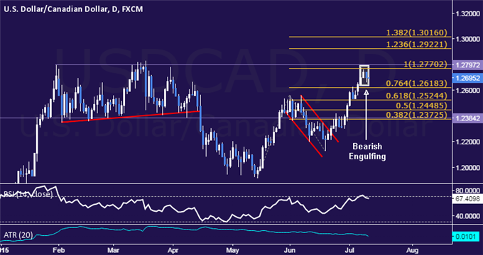 USD/CAD Technical Analysis: Opting to Remain in Long Trade