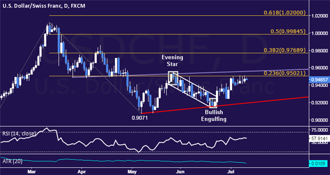 USD/CHF Technical Analysis: Trading Water Near 0.95