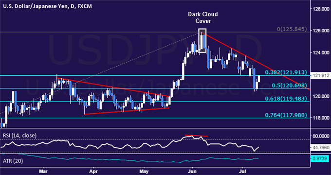 USD/JPY Technical Analysis: Probing Above 122.00 Anew 