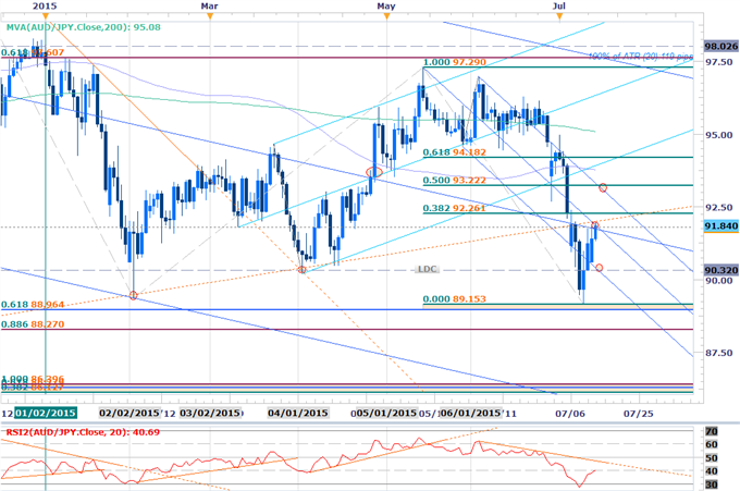 AUDJPY Rebound Faces First Hurdle- Long Scalp Favored Above 91.24