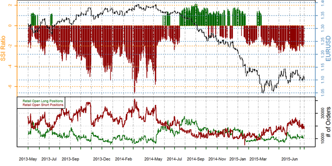 Speculative Sentiment Index 14 07 2015 Gold Forex S P500 - 