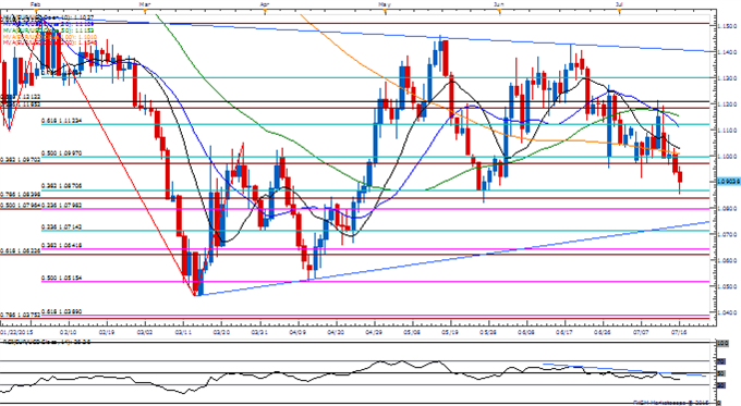 EUR/USD Eyes May Low- USD/CAD Holds Key Resistance Ahead of CPI