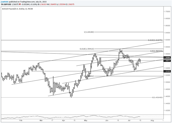 GBP/USD 1.5700 is Stacked