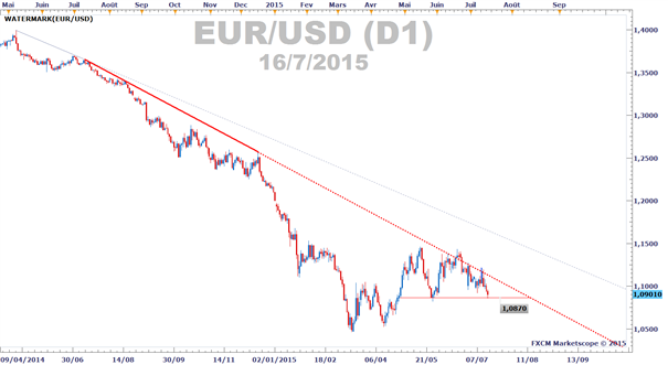Euro-Dollar_:_les_traders_particuliers_ont_acheté_la_baisse_de_l'EUR/USD_cette_semaine,_malgré_la_BCE