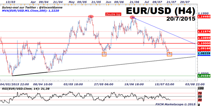 Euro-Dollar :  1.0820$, la frontière technique, ultime garant avant la parité